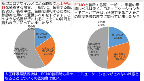 重症患者の治療で用いられる人工呼吸器使用の認知度・理解度