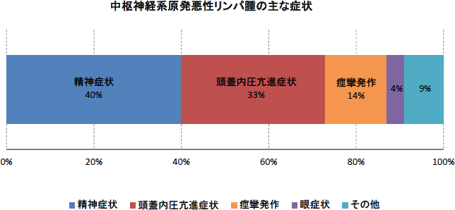 悪性 リンパ腫 再発 率