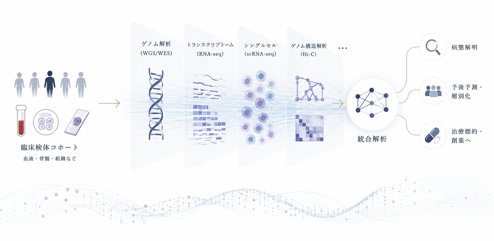 ゲノム・マルチオミクス統合解析による造血器疾患研究の概念図