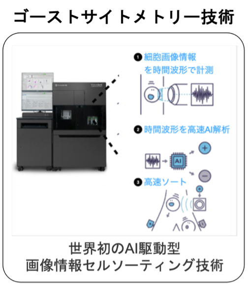 ゴーストサイトメトリーを用いた造血器疾患診断研究の概念図