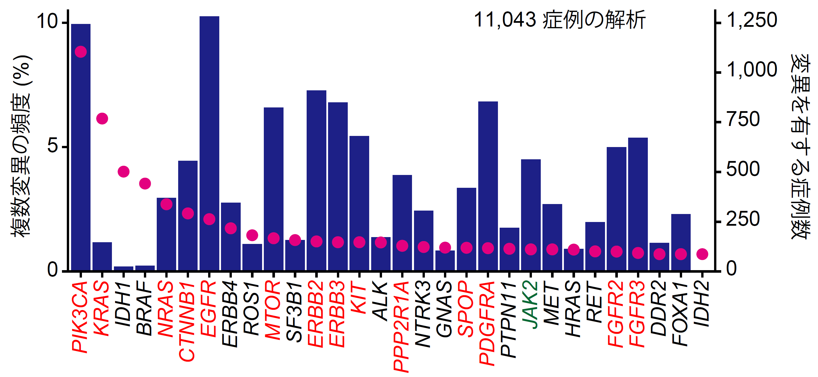 各がん遺伝子における変異を有する症例数（赤丸）と複数変異の頻度（青棒）
