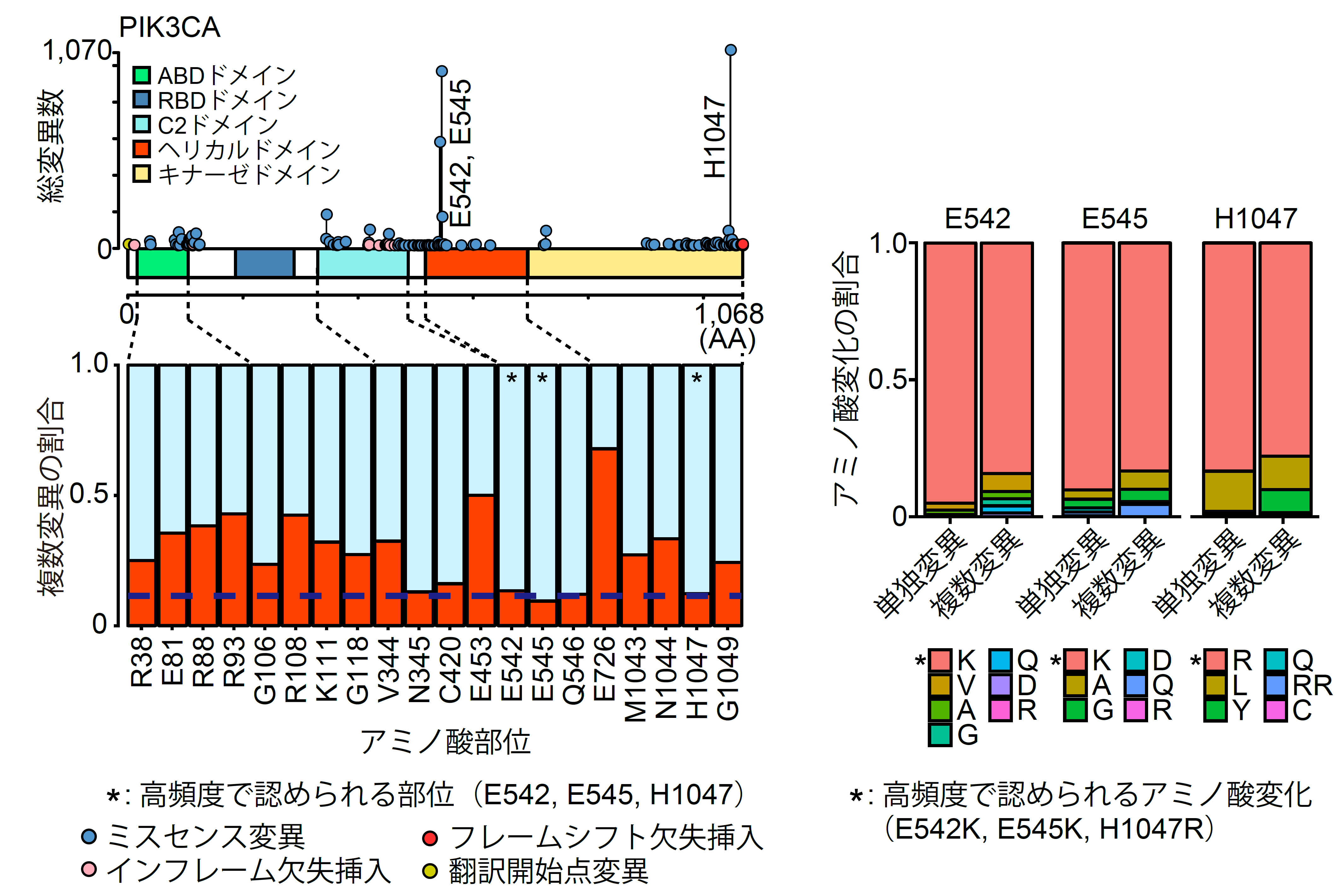 図3：PIK3CA遺伝子における単独変異と複数変異の変異パターンの違い