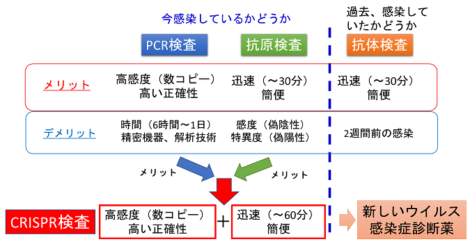 Pcr 抗原 検査 違い 検査