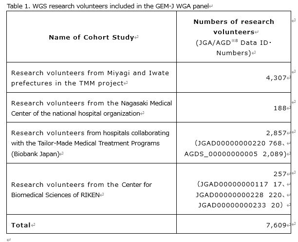 GEM Japan releases largest-ever open-access Japanese variant frequency  panel – GA4GH