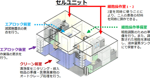 セルユニット