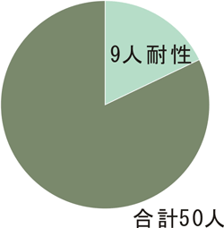 図８：小児におけるリン酸オセルタミビル治療患者の18％に本剤耐性ウイルスが出現していた。