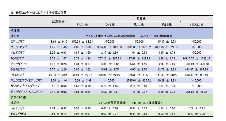 新型コロナウイルスに対する治療薬の効果