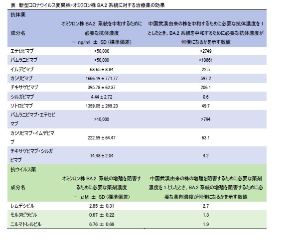 表 新型コロナウイルス変異株・オミクロン株BA.2系統に対する治療薬の効果